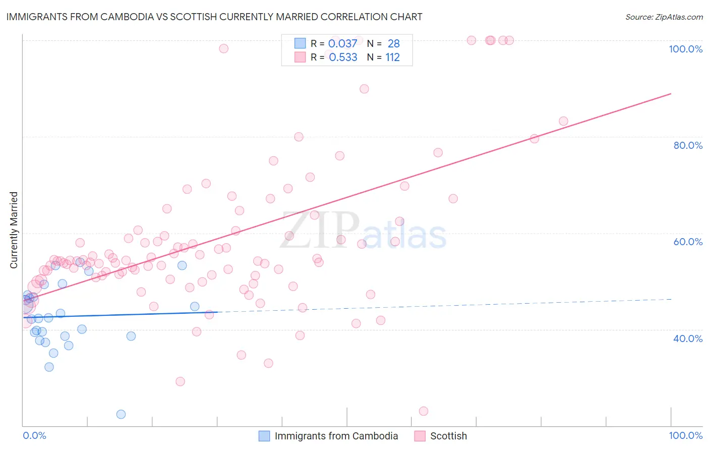 Immigrants from Cambodia vs Scottish Currently Married