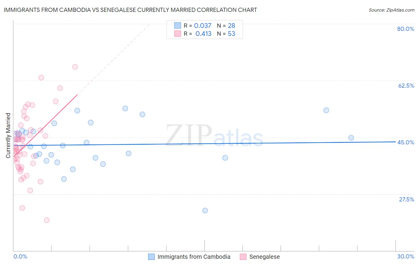 Immigrants from Cambodia vs Senegalese Currently Married