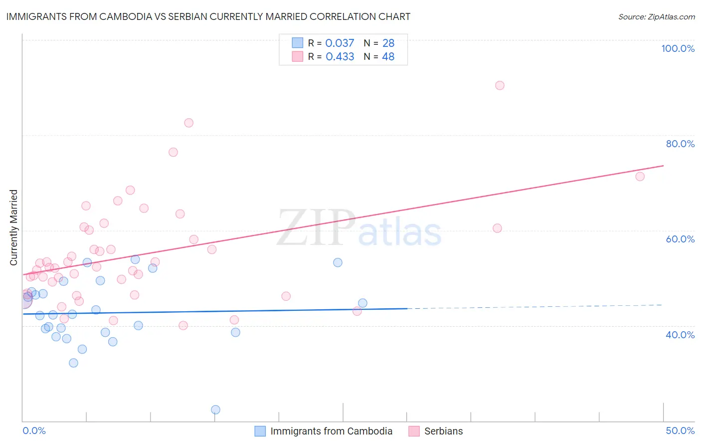 Immigrants from Cambodia vs Serbian Currently Married
