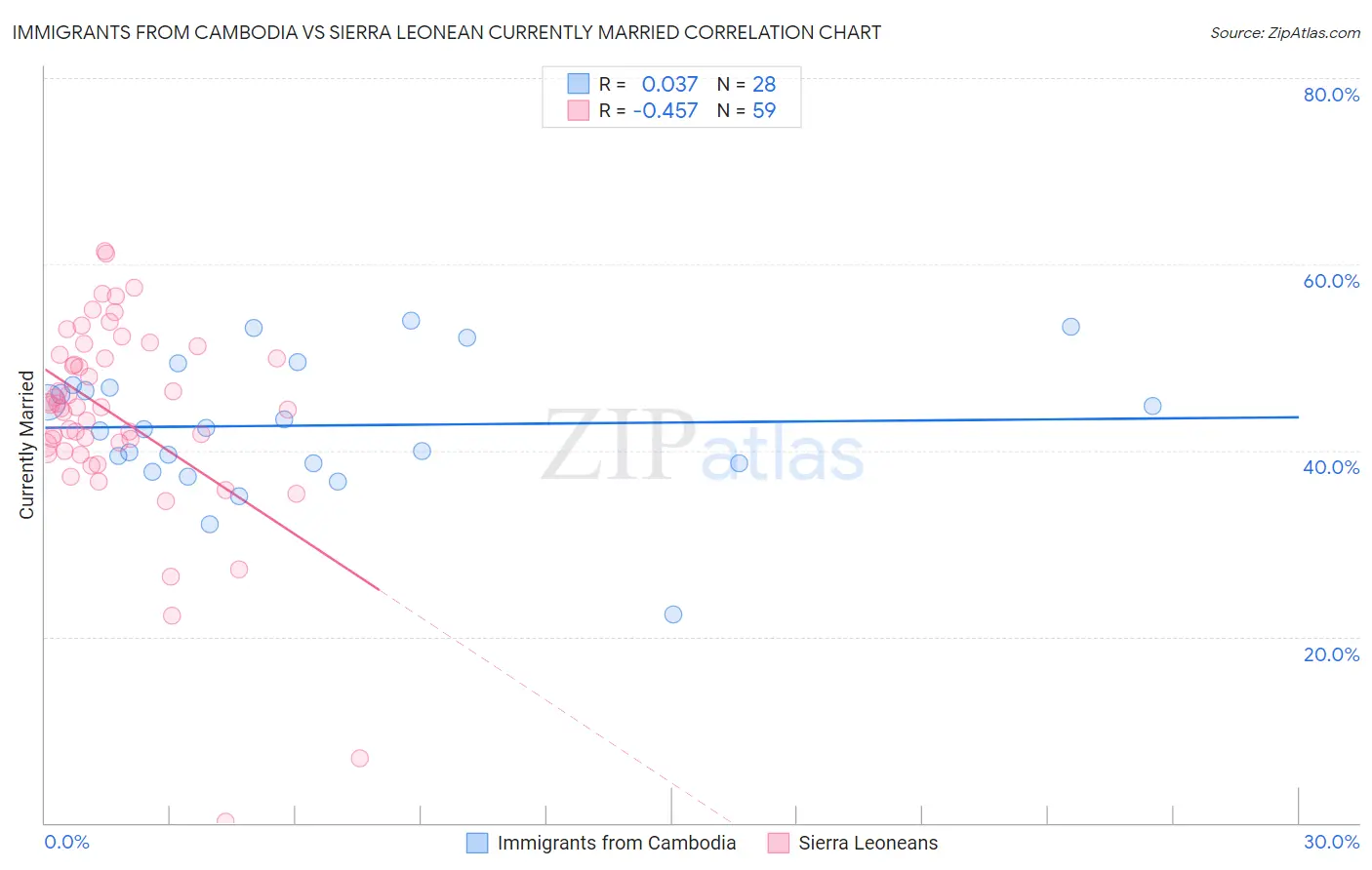 Immigrants from Cambodia vs Sierra Leonean Currently Married