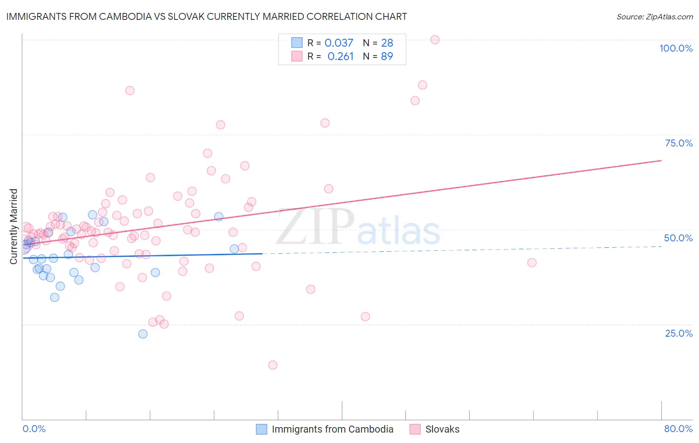 Immigrants from Cambodia vs Slovak Currently Married