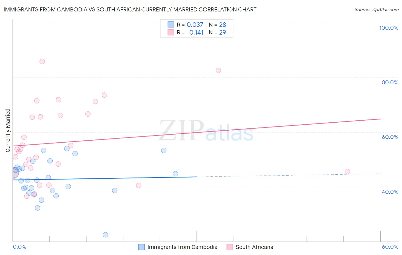 Immigrants from Cambodia vs South African Currently Married