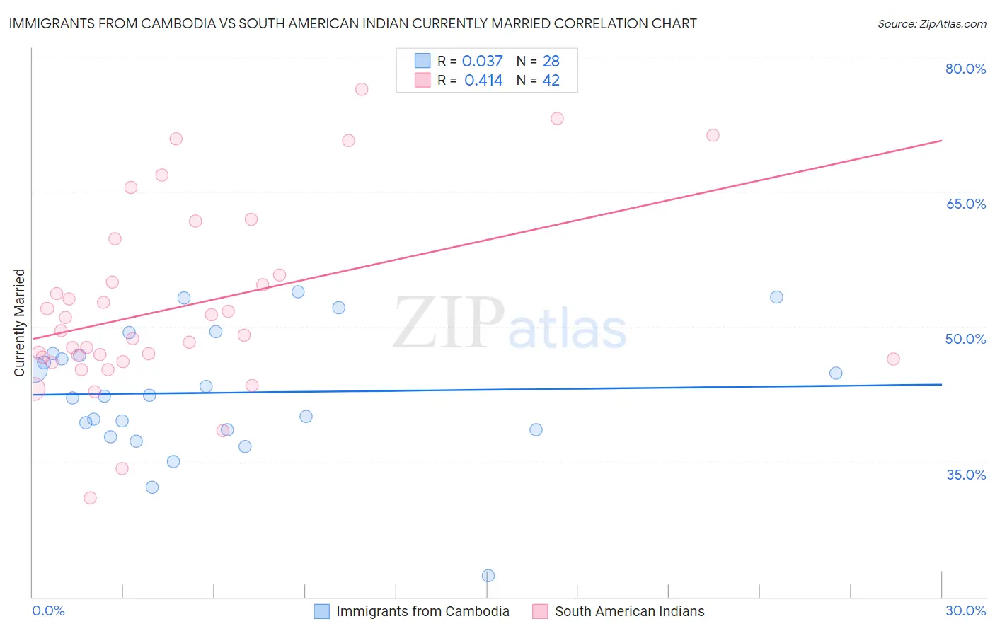 Immigrants from Cambodia vs South American Indian Currently Married