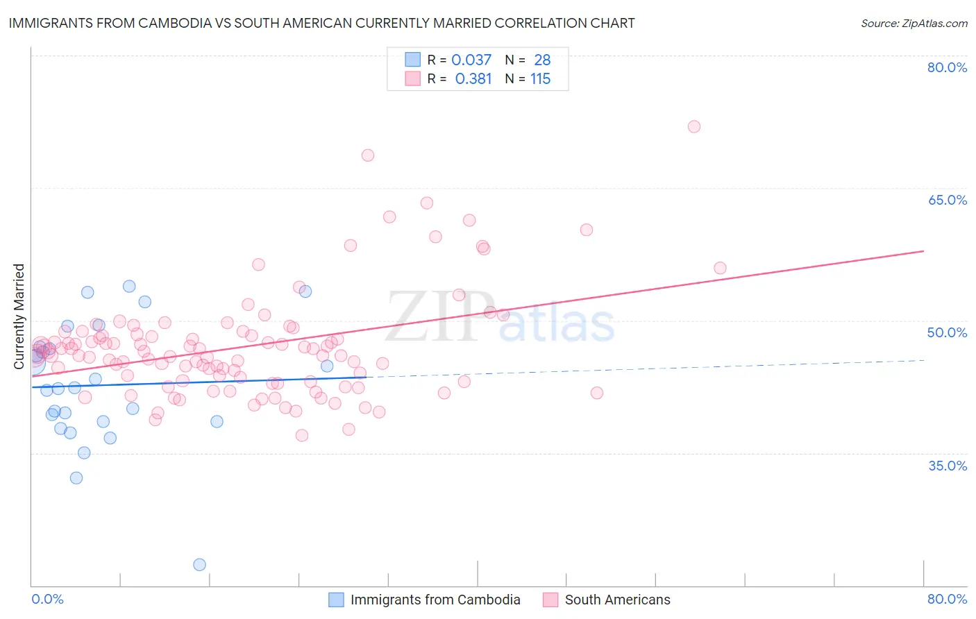 Immigrants from Cambodia vs South American Currently Married