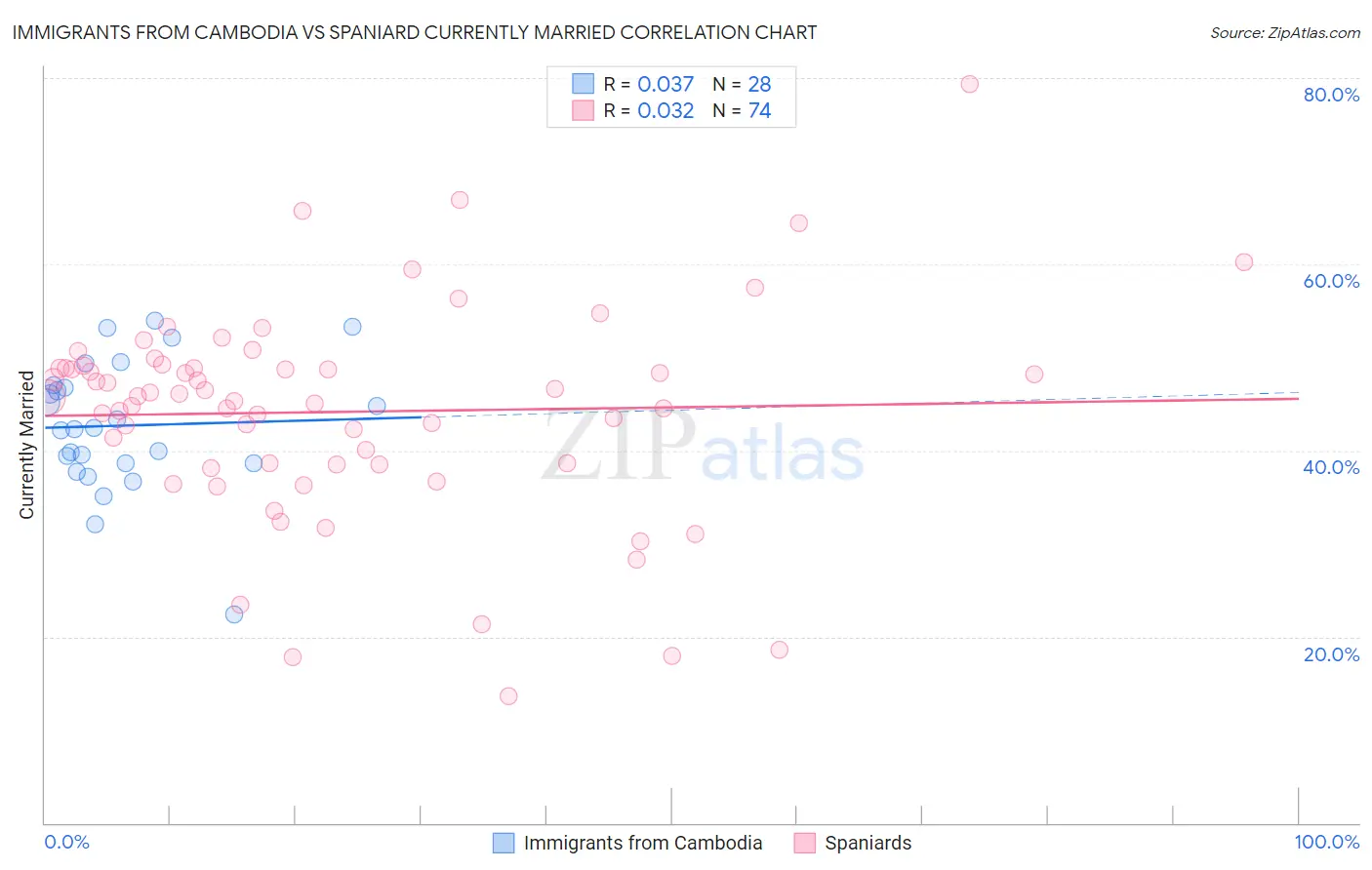 Immigrants from Cambodia vs Spaniard Currently Married