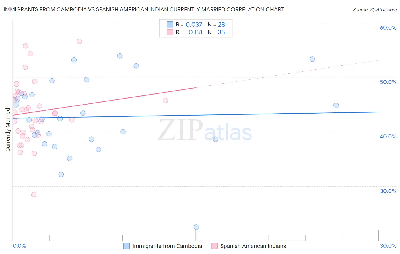 Immigrants from Cambodia vs Spanish American Indian Currently Married
