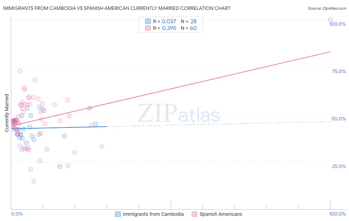 Immigrants from Cambodia vs Spanish American Currently Married