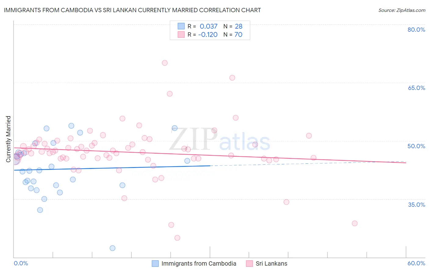 Immigrants from Cambodia vs Sri Lankan Currently Married