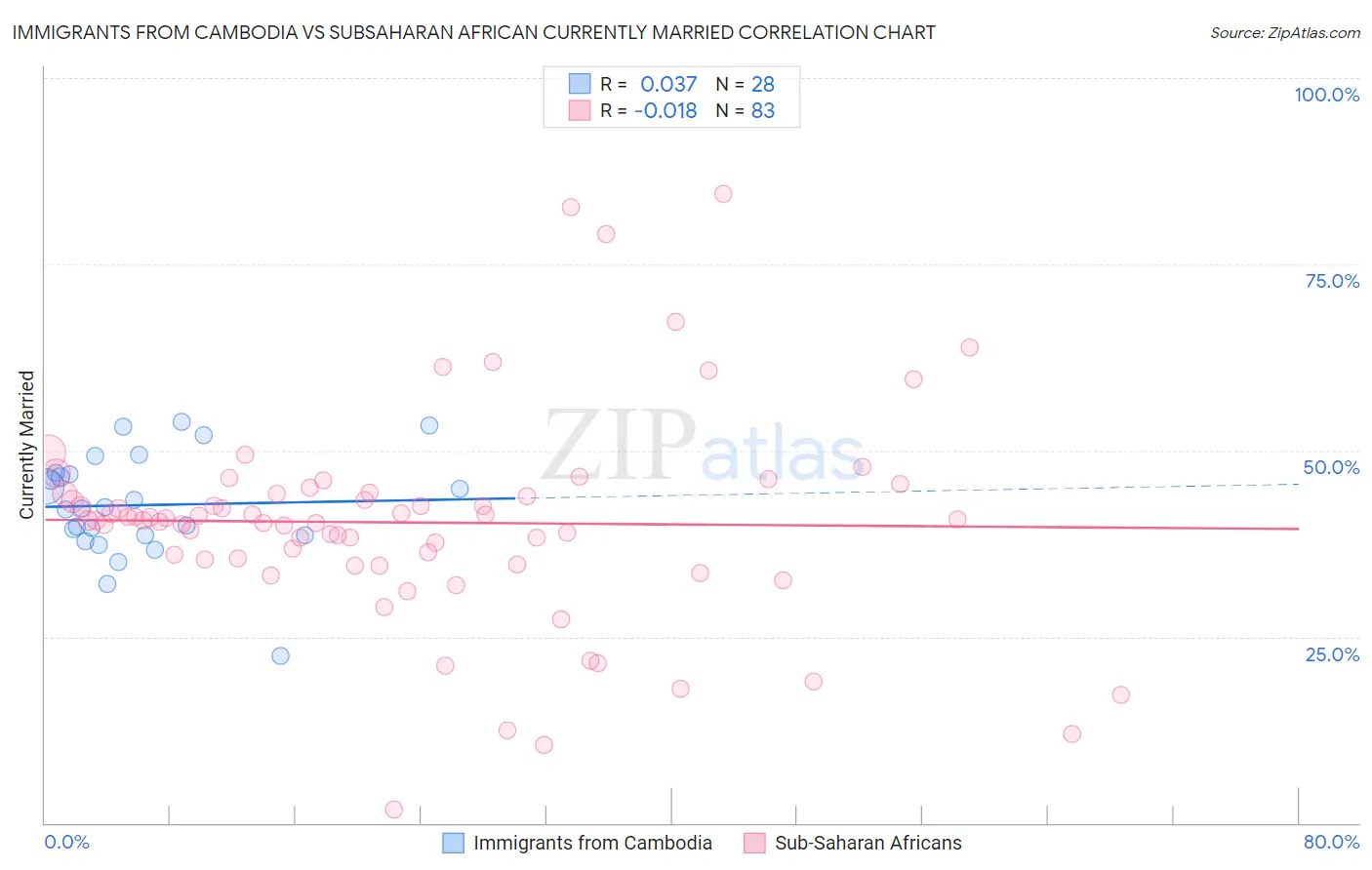 Immigrants from Cambodia vs Subsaharan African Currently Married