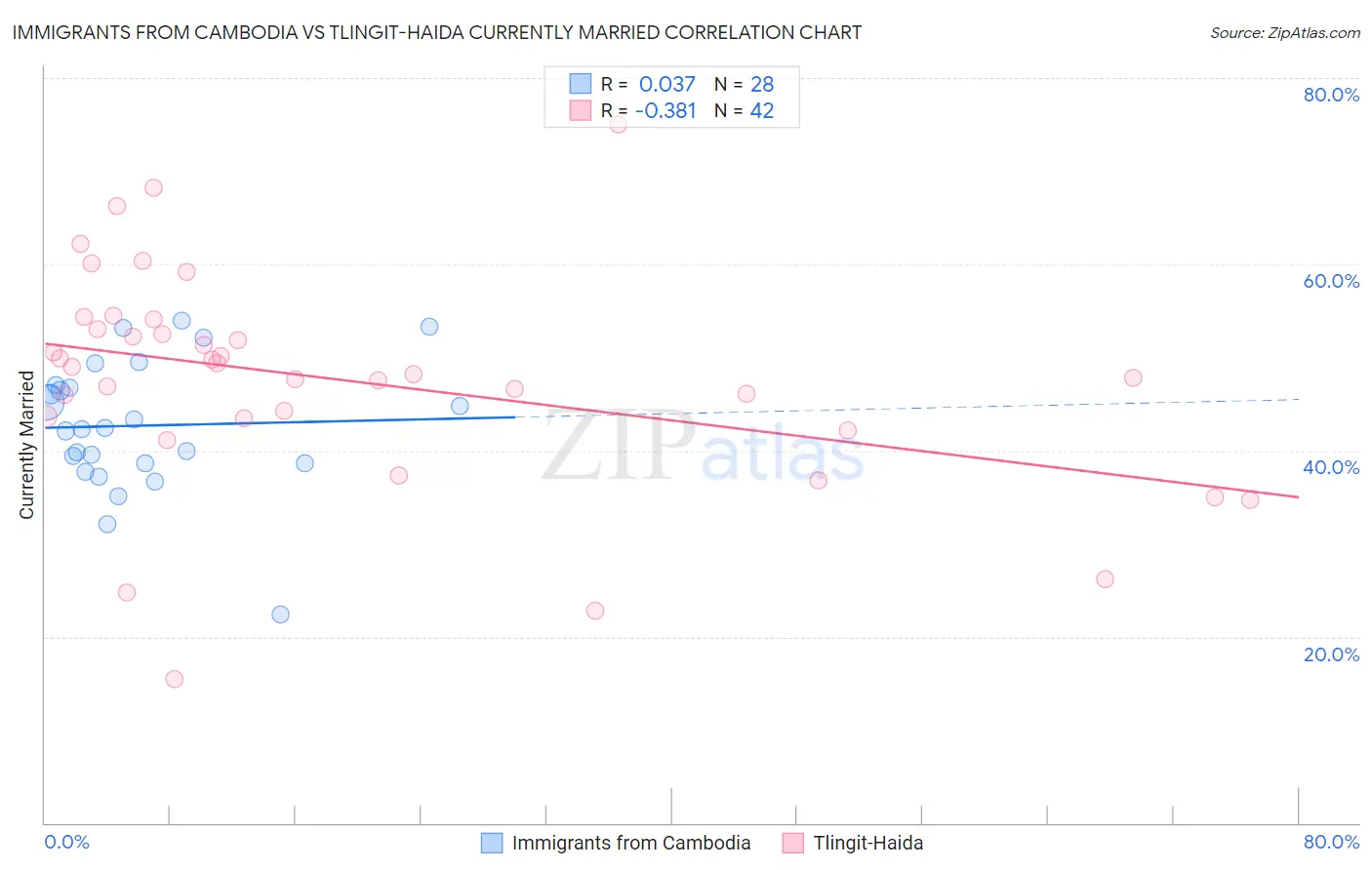 Immigrants from Cambodia vs Tlingit-Haida Currently Married