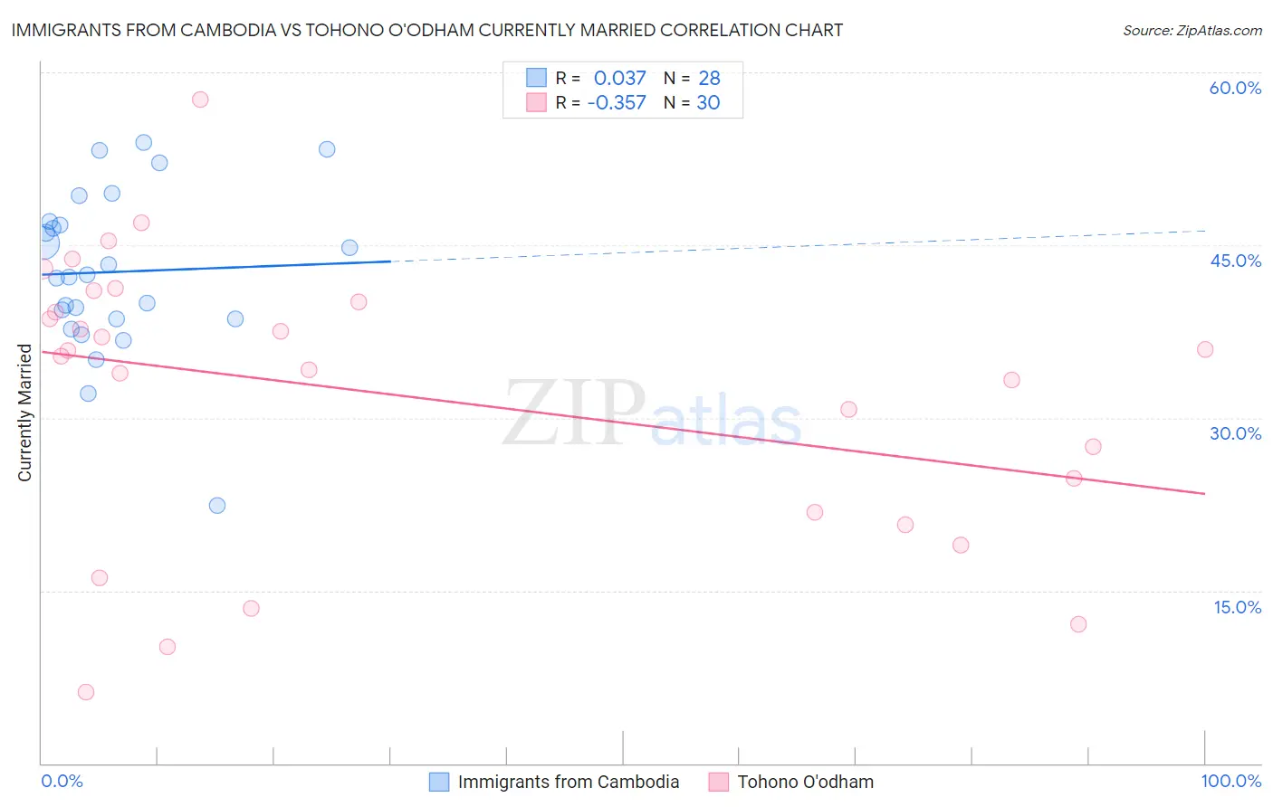 Immigrants from Cambodia vs Tohono O'odham Currently Married