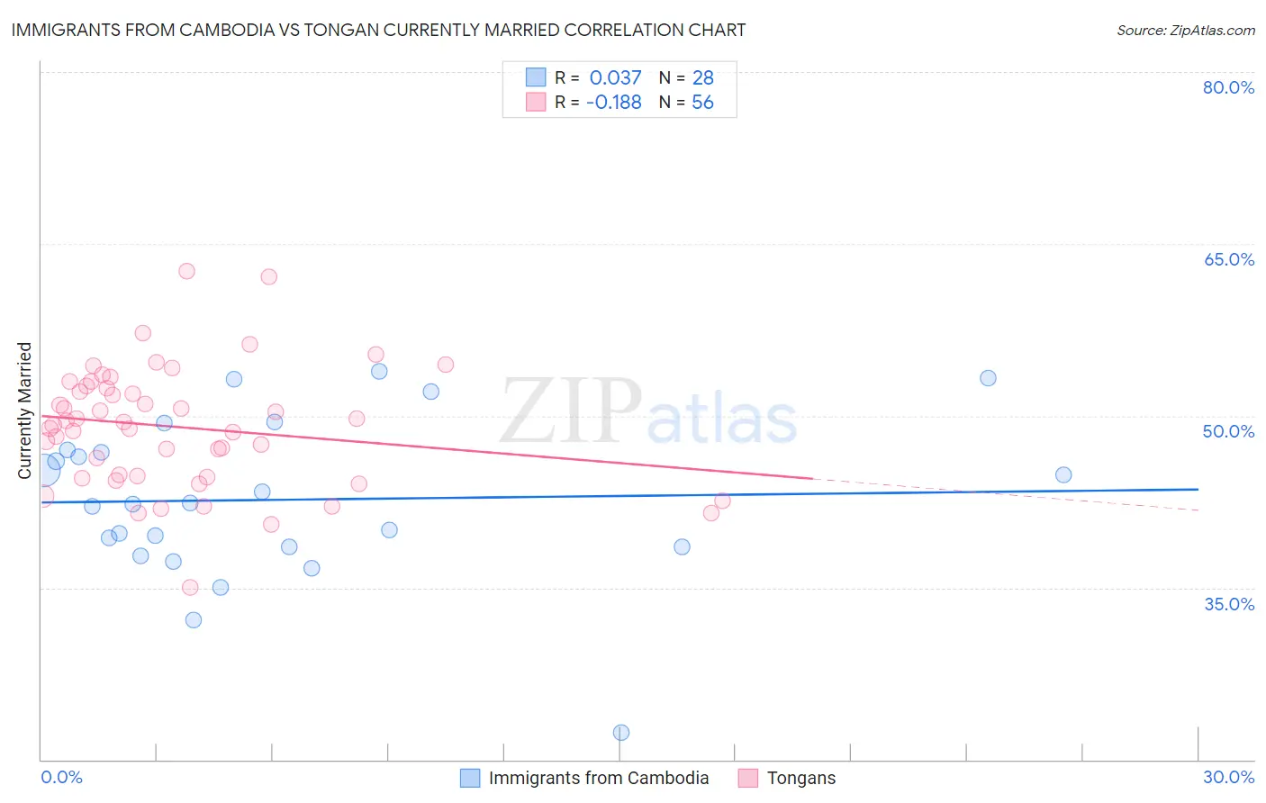 Immigrants from Cambodia vs Tongan Currently Married
