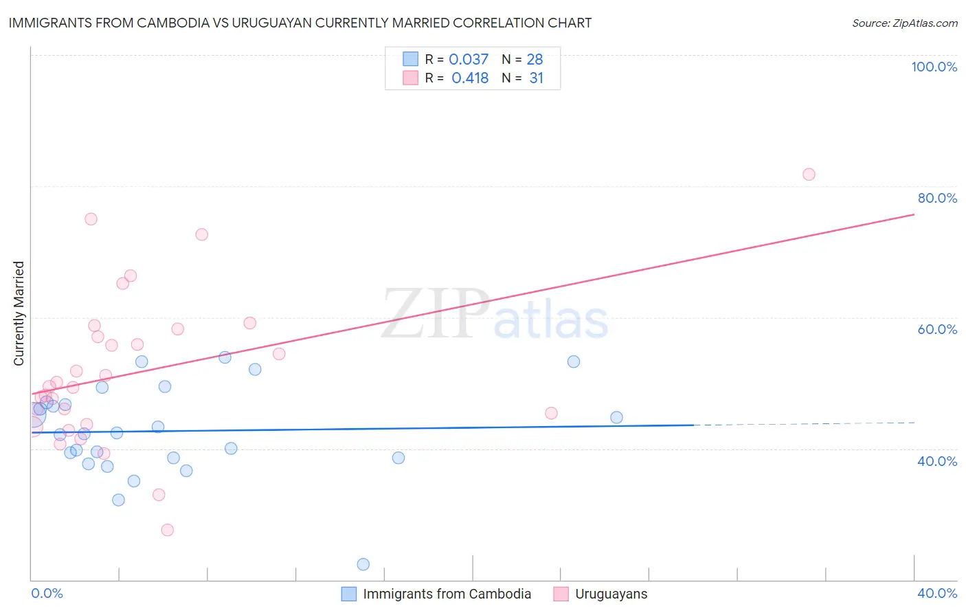 Immigrants from Cambodia vs Uruguayan Currently Married