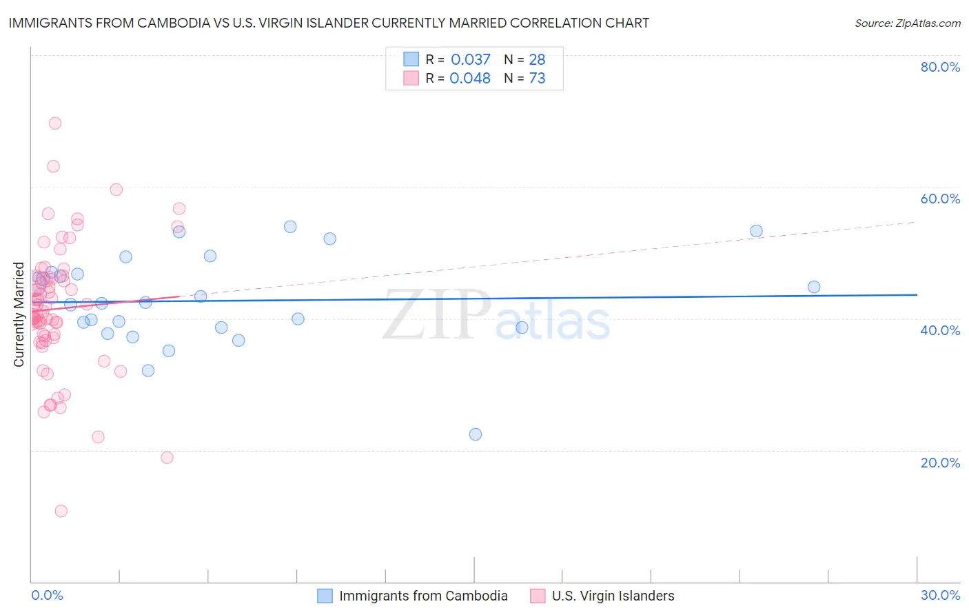Immigrants from Cambodia vs U.S. Virgin Islander Currently Married