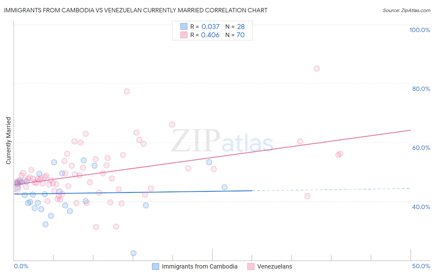 Immigrants from Cambodia vs Venezuelan Currently Married