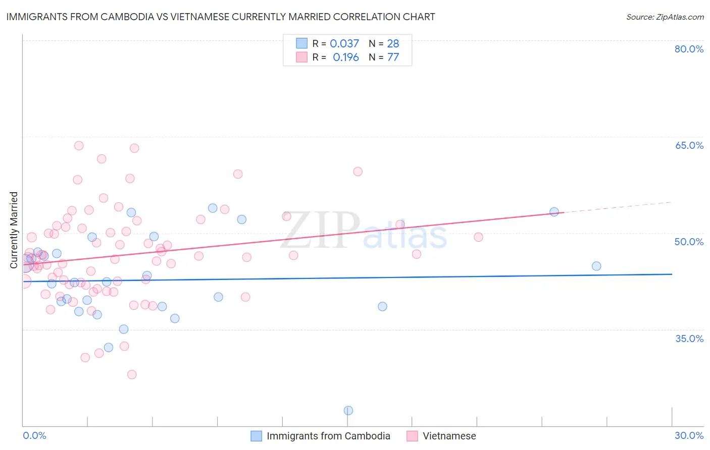 Immigrants from Cambodia vs Vietnamese Currently Married