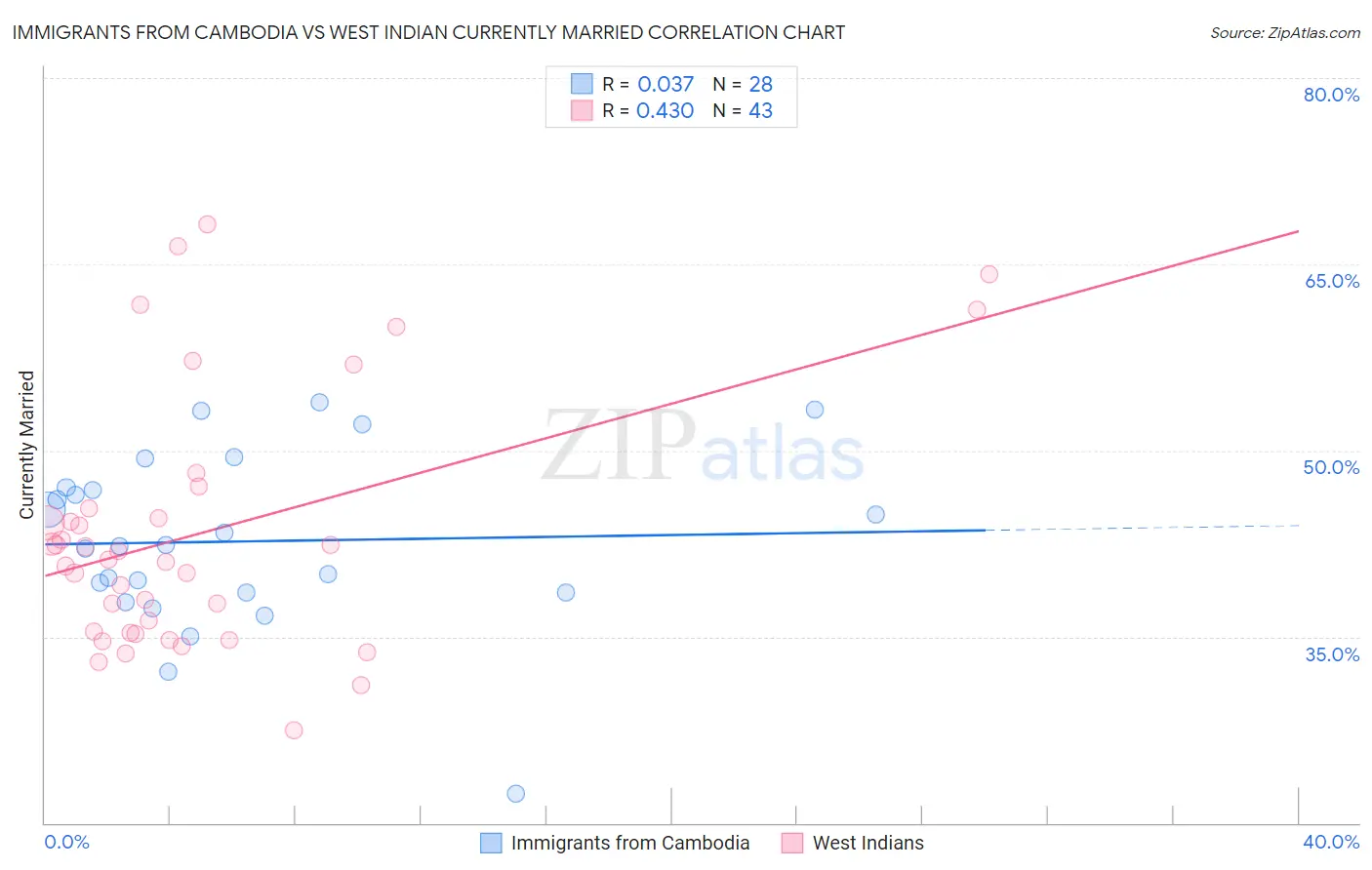 Immigrants from Cambodia vs West Indian Currently Married