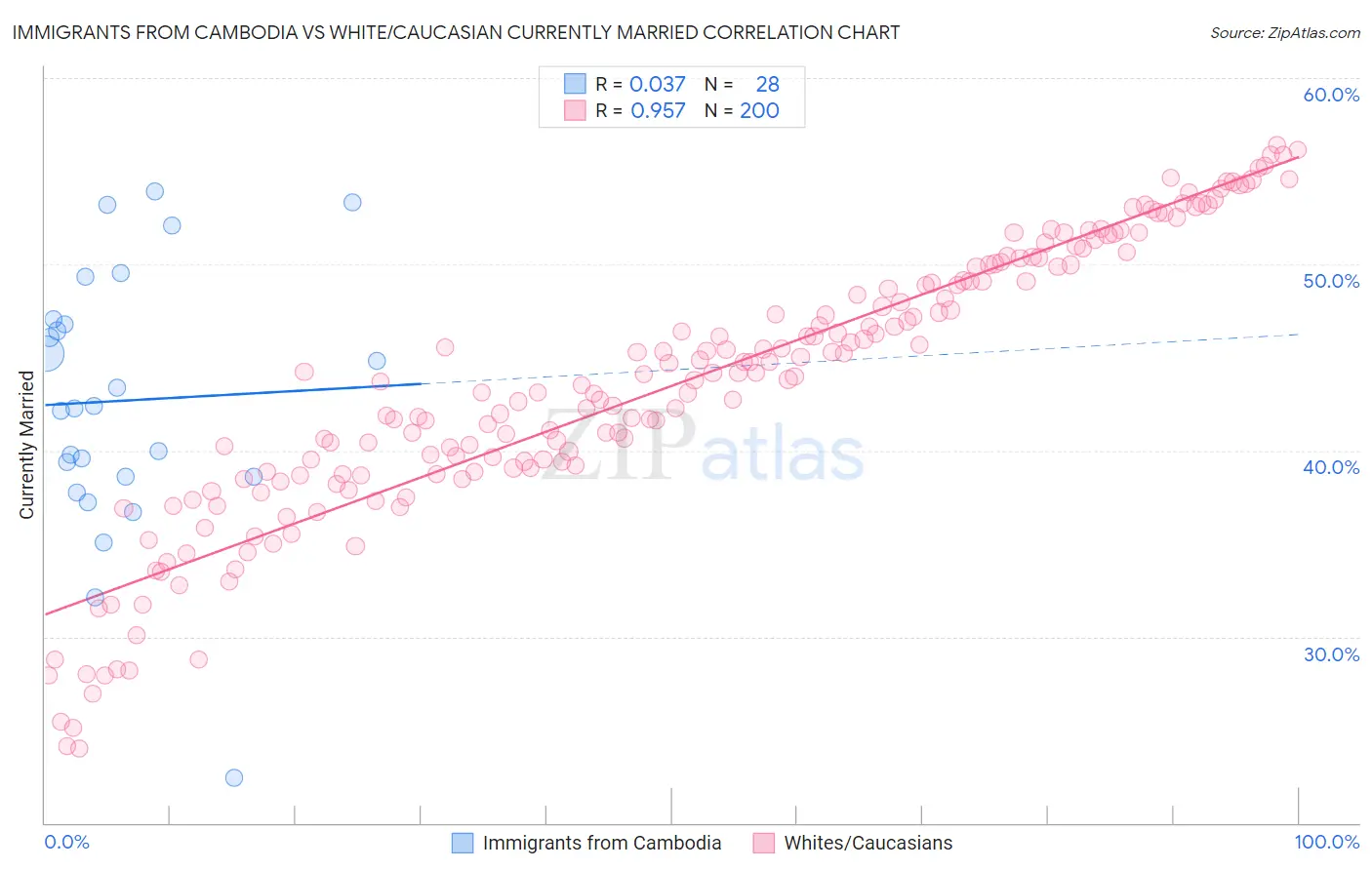 Immigrants from Cambodia vs White/Caucasian Currently Married