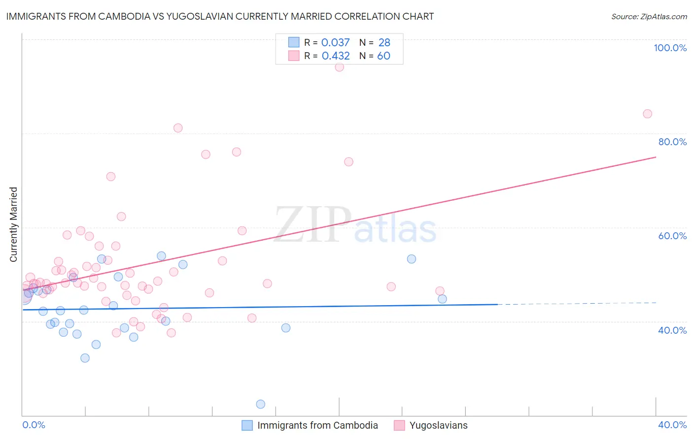 Immigrants from Cambodia vs Yugoslavian Currently Married