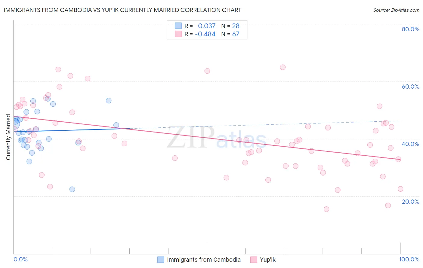 Immigrants from Cambodia vs Yup'ik Currently Married