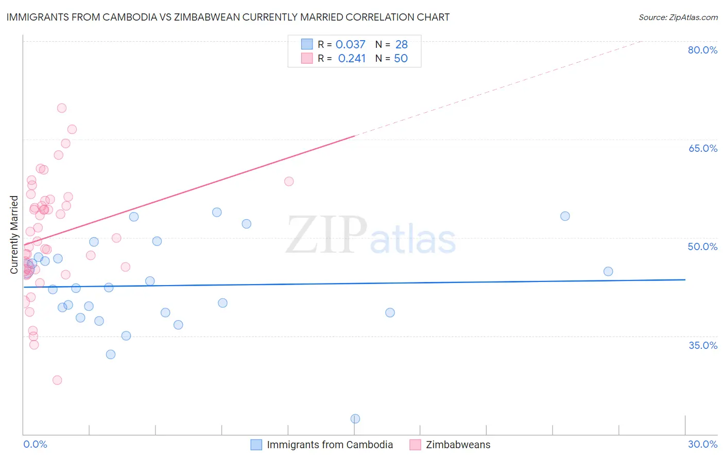 Immigrants from Cambodia vs Zimbabwean Currently Married