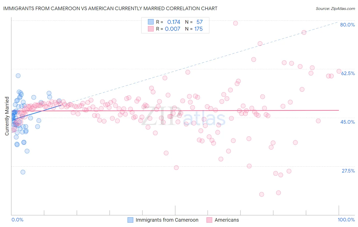 Immigrants from Cameroon vs American Currently Married