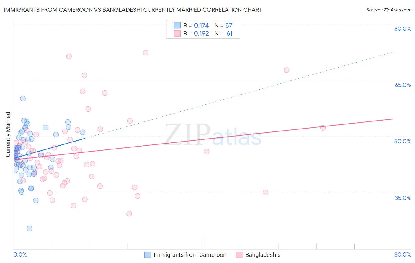 Immigrants from Cameroon vs Bangladeshi Currently Married