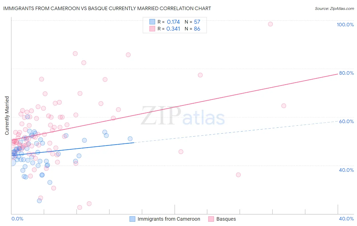 Immigrants from Cameroon vs Basque Currently Married