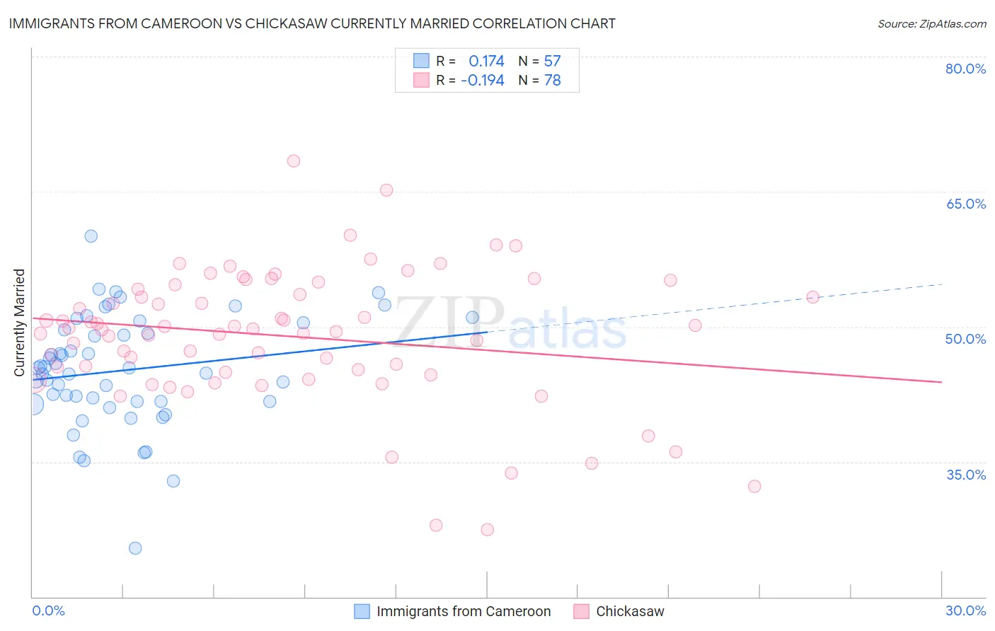Immigrants from Cameroon vs Chickasaw Currently Married