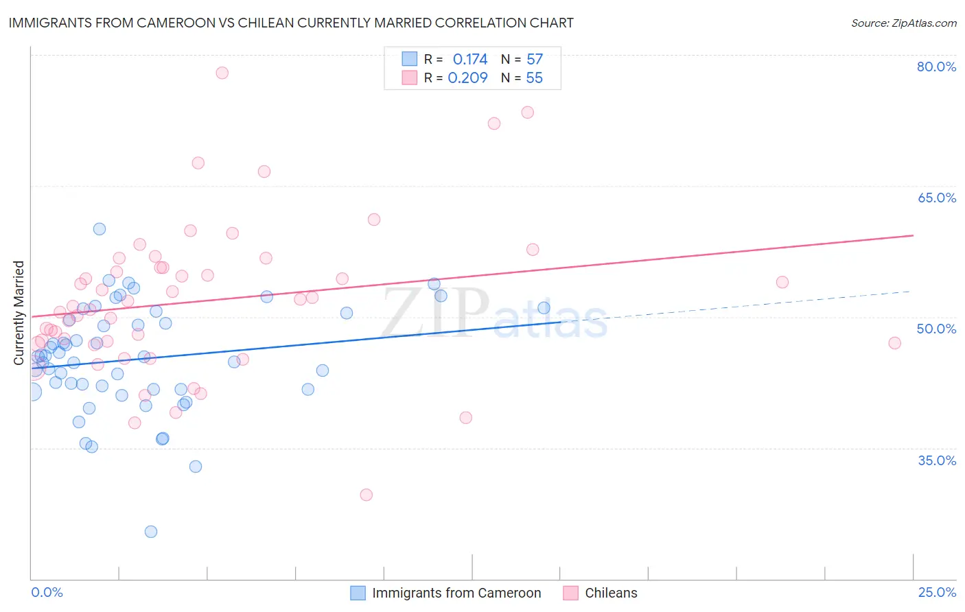 Immigrants from Cameroon vs Chilean Currently Married