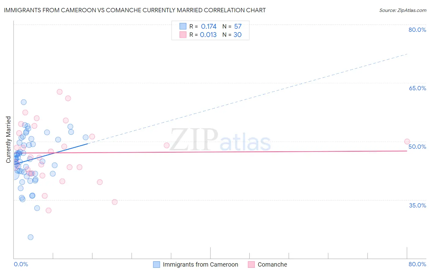 Immigrants from Cameroon vs Comanche Currently Married