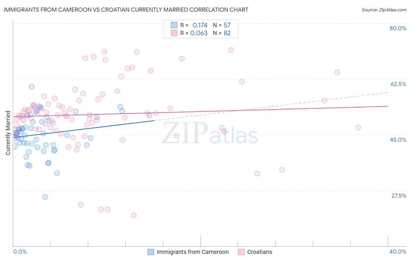 Immigrants from Cameroon vs Croatian Currently Married