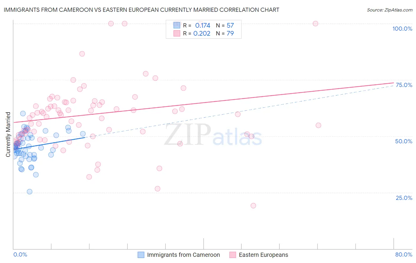 Immigrants from Cameroon vs Eastern European Currently Married