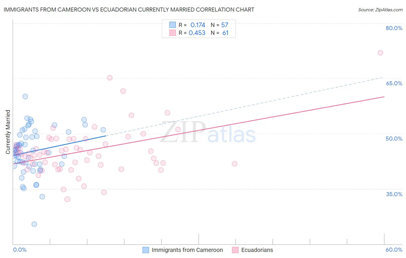 Immigrants from Cameroon vs Ecuadorian Currently Married