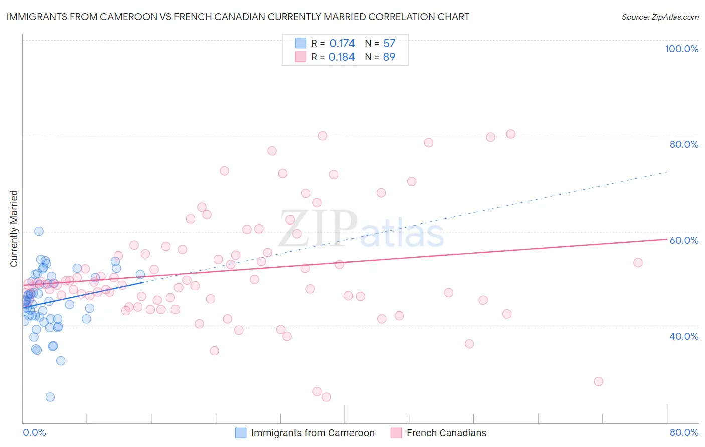 Immigrants from Cameroon vs French Canadian Currently Married