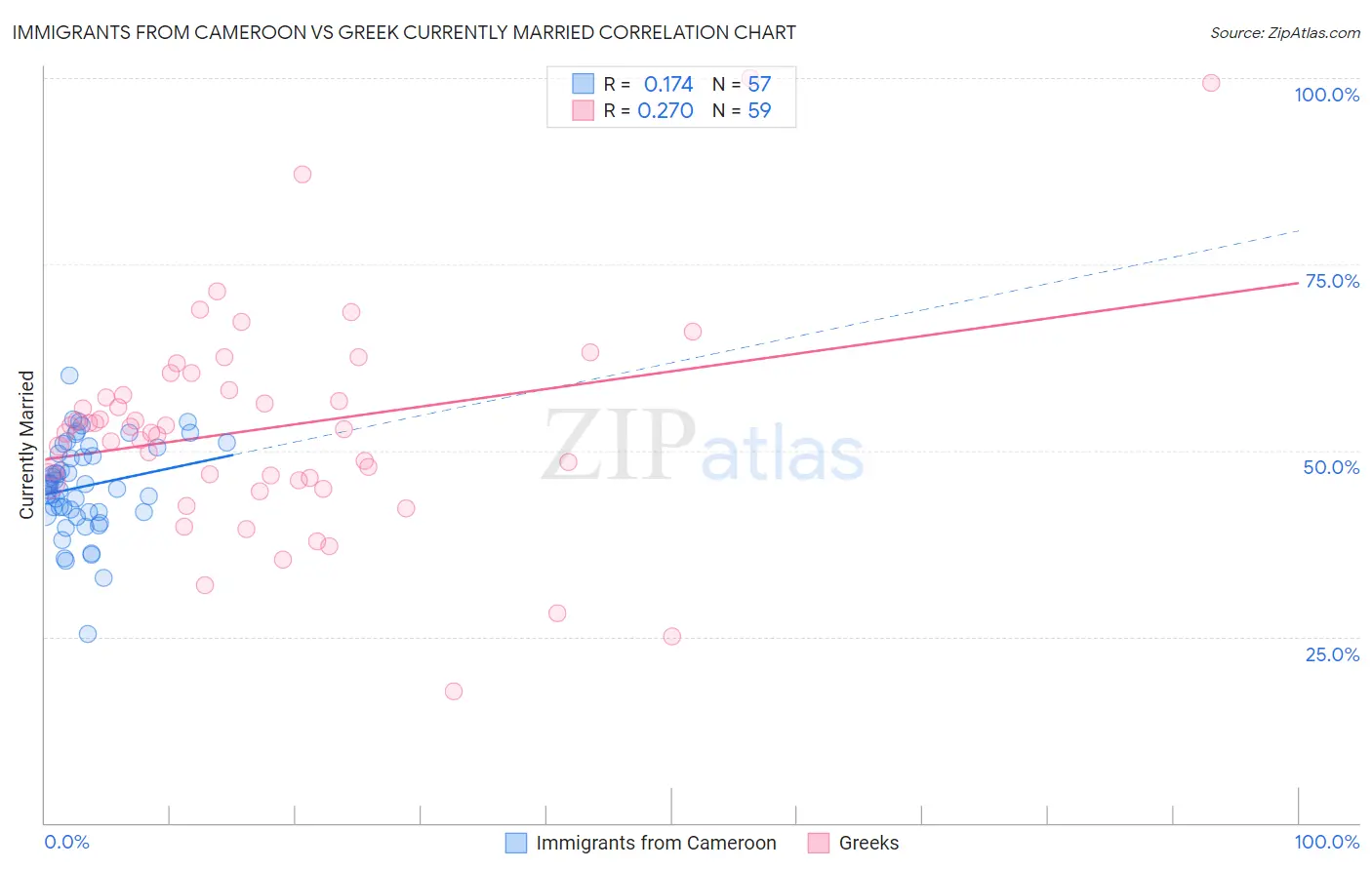 Immigrants from Cameroon vs Greek Currently Married