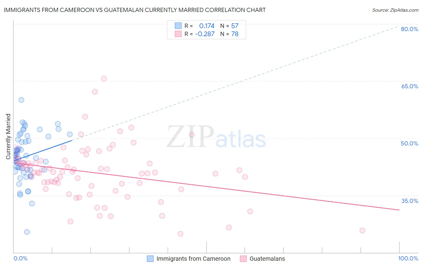 Immigrants from Cameroon vs Guatemalan Currently Married