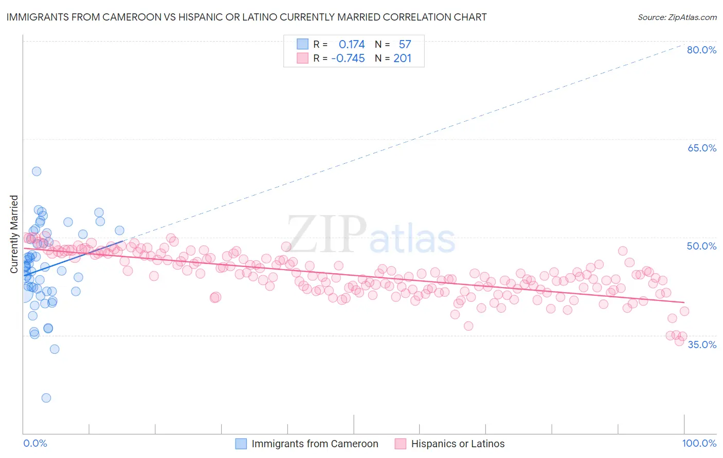 Immigrants from Cameroon vs Hispanic or Latino Currently Married