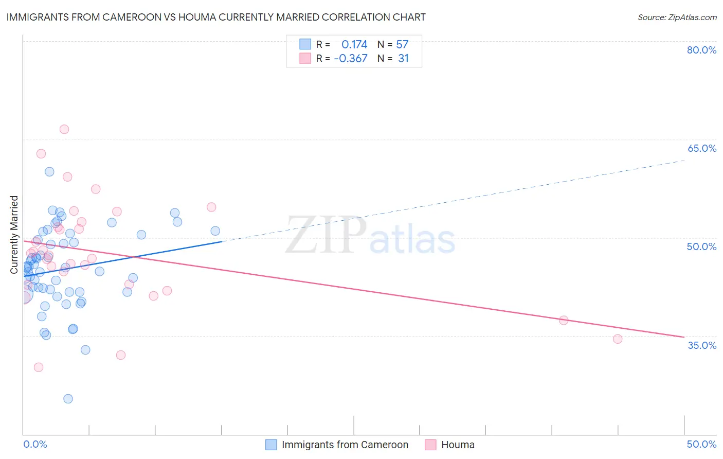Immigrants from Cameroon vs Houma Currently Married