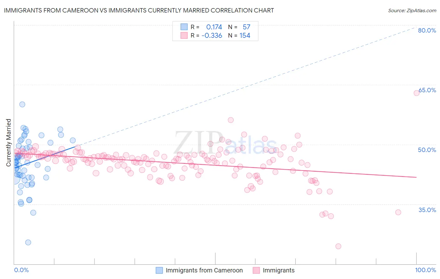 Immigrants from Cameroon vs Immigrants Currently Married