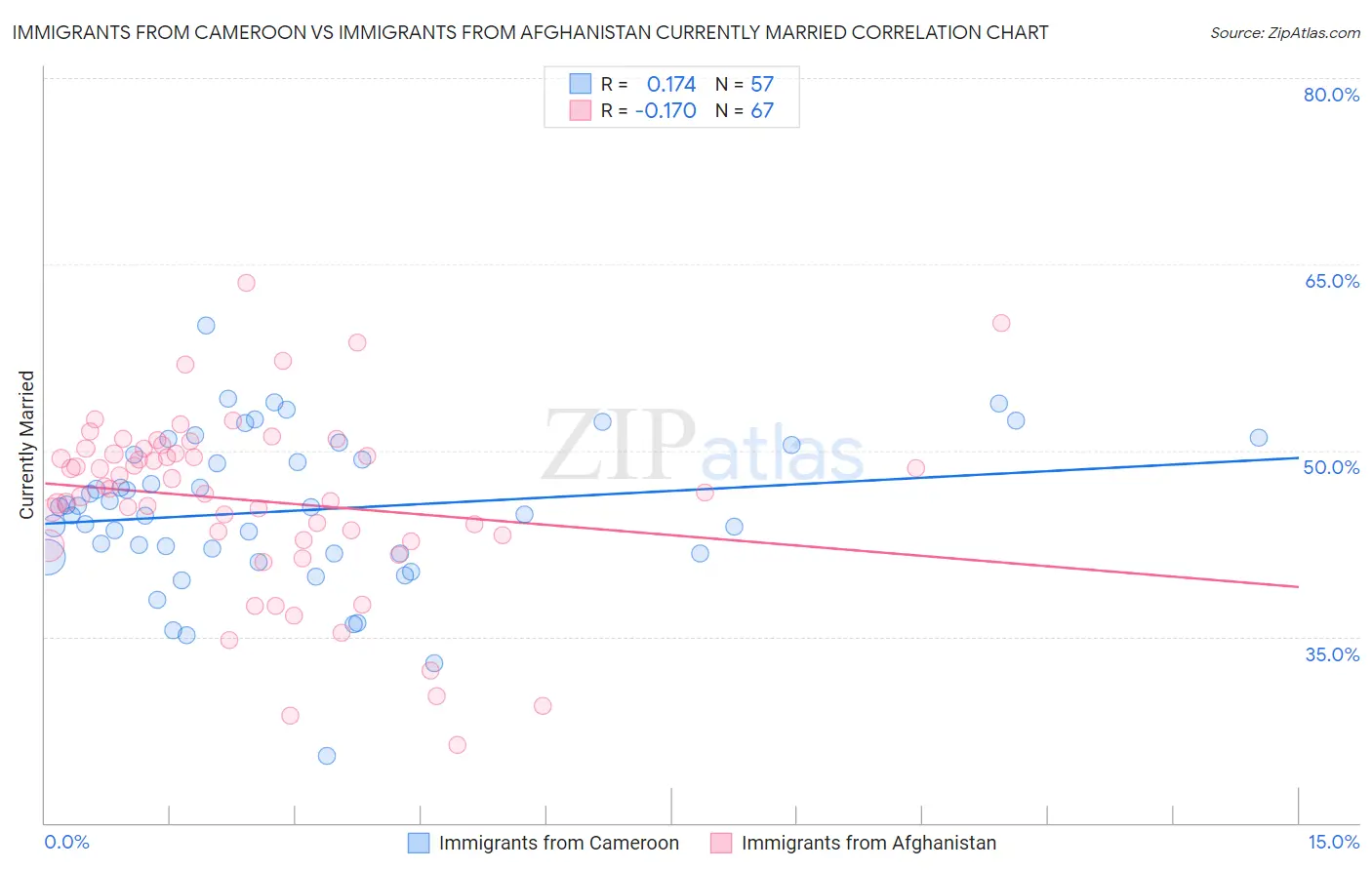 Immigrants from Cameroon vs Immigrants from Afghanistan Currently Married