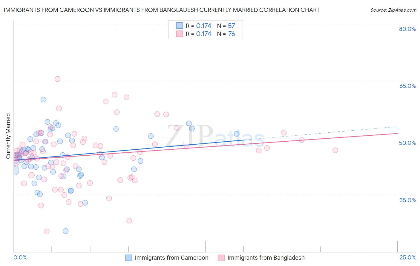 Immigrants from Cameroon vs Immigrants from Bangladesh Currently Married