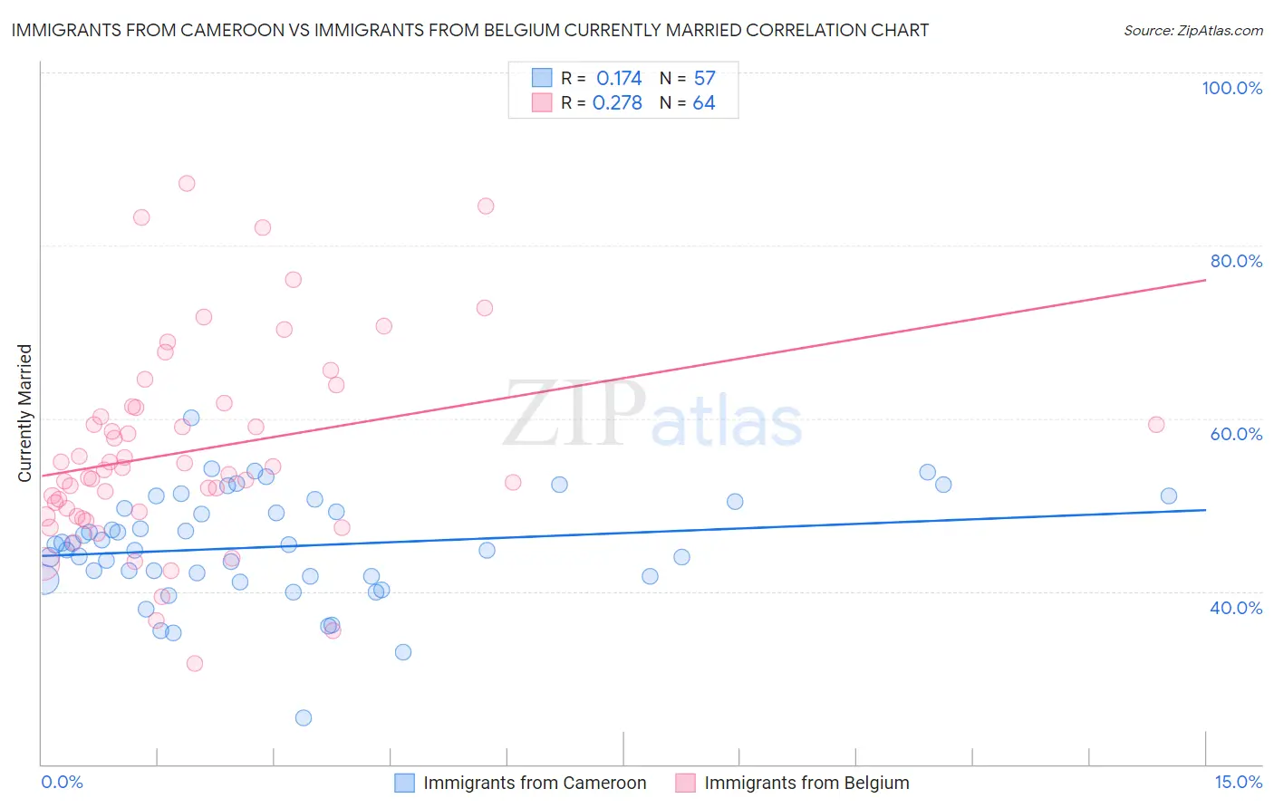 Immigrants from Cameroon vs Immigrants from Belgium Currently Married