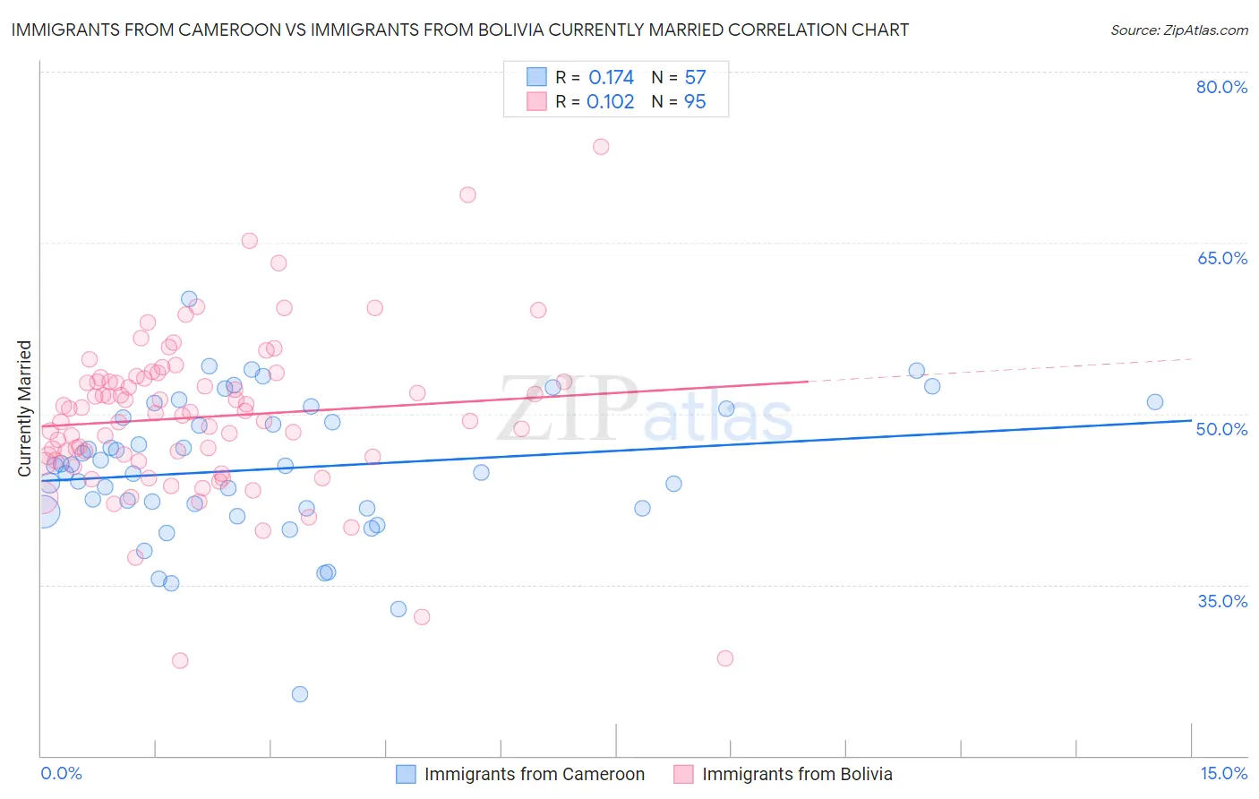 Immigrants from Cameroon vs Immigrants from Bolivia Currently Married