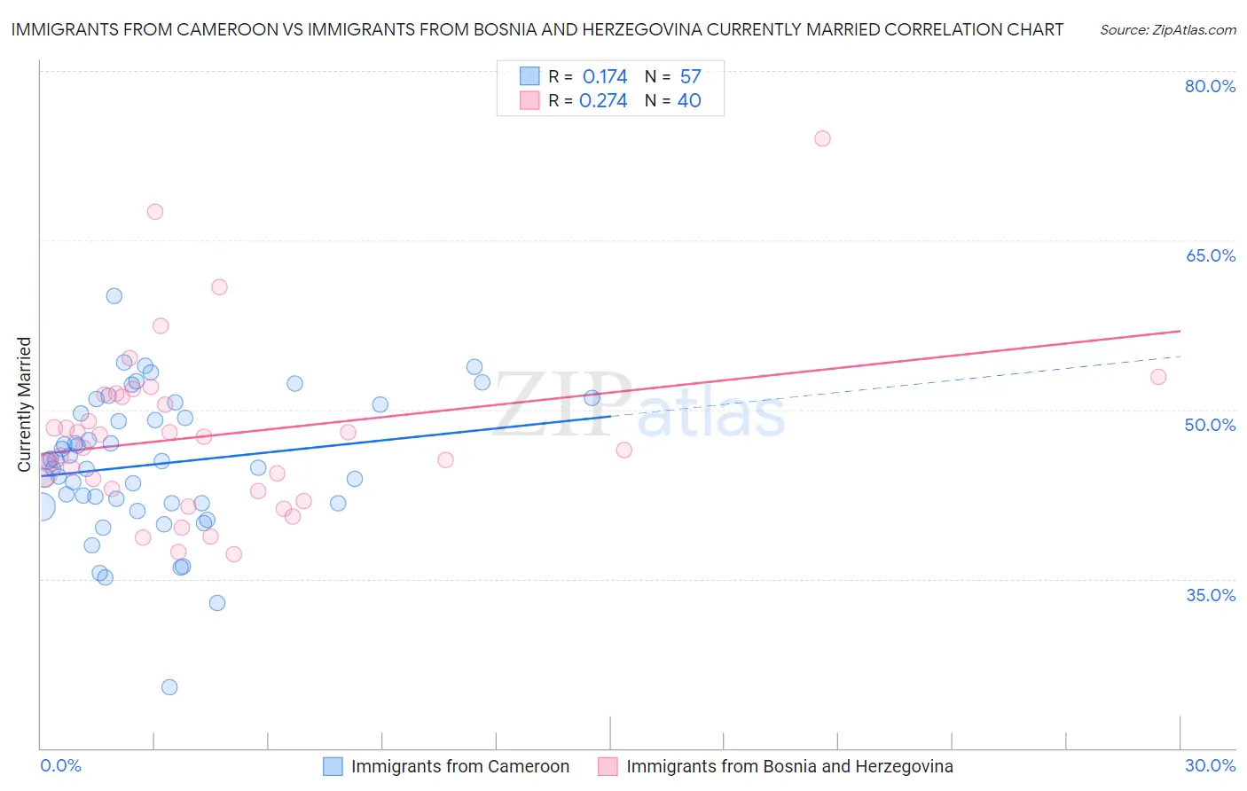 Immigrants from Cameroon vs Immigrants from Bosnia and Herzegovina Currently Married