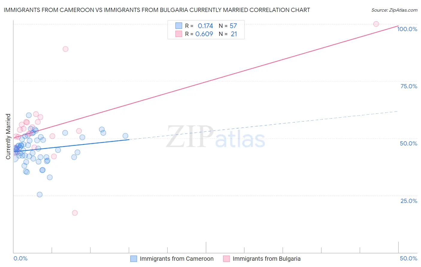 Immigrants from Cameroon vs Immigrants from Bulgaria Currently Married