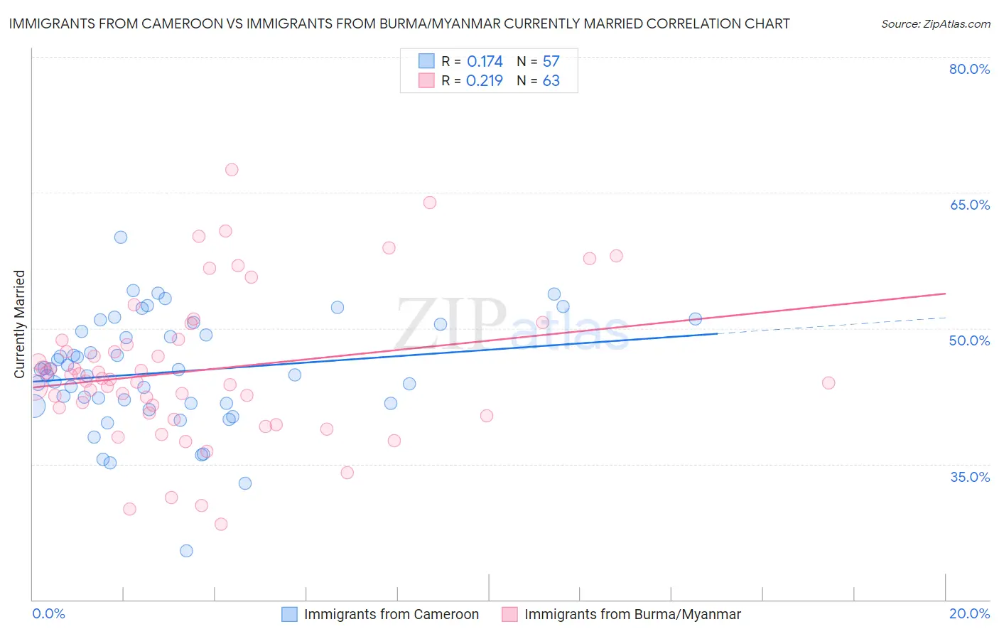 Immigrants from Cameroon vs Immigrants from Burma/Myanmar Currently Married