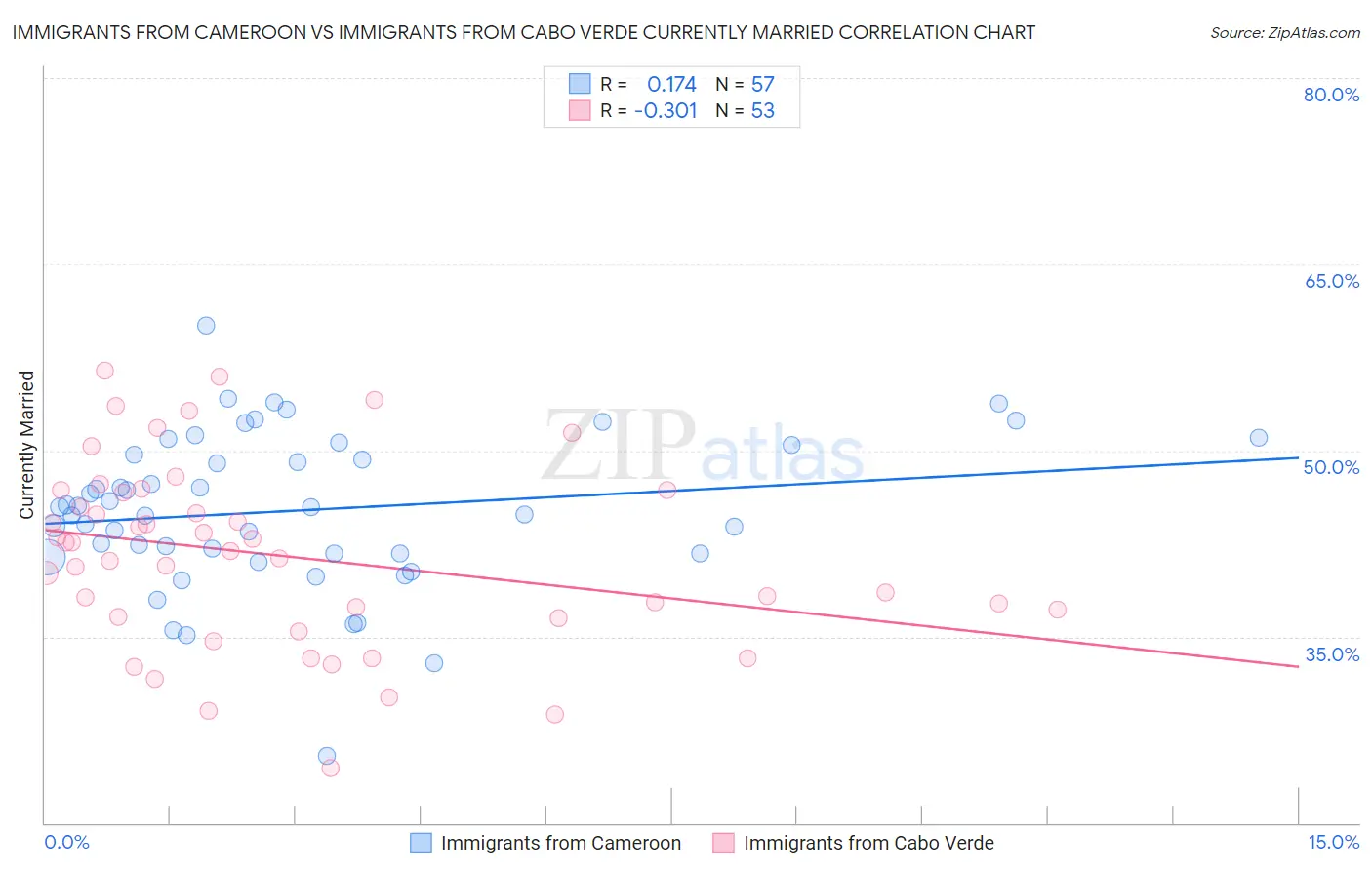 Immigrants from Cameroon vs Immigrants from Cabo Verde Currently Married