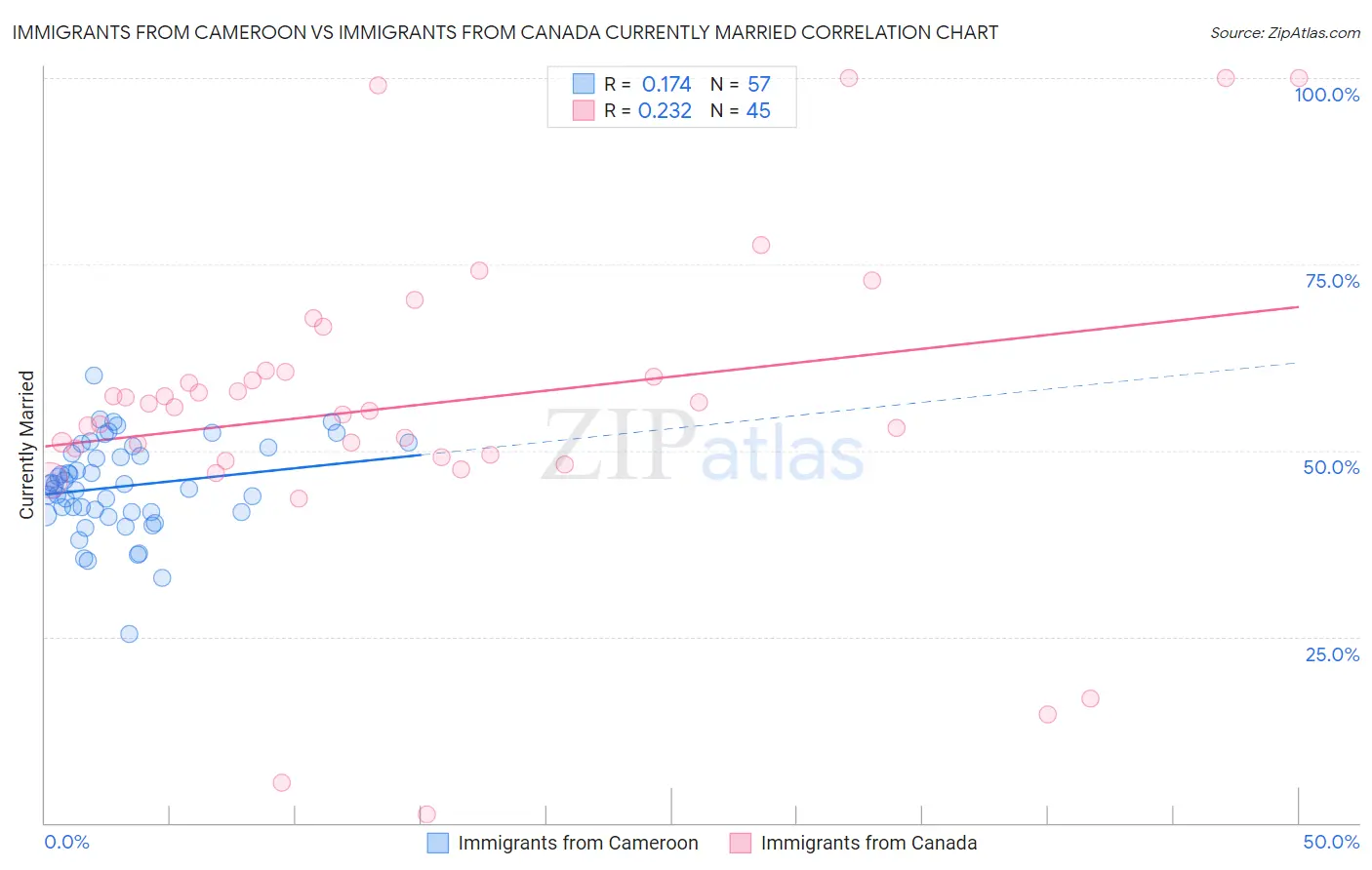 Immigrants from Cameroon vs Immigrants from Canada Currently Married