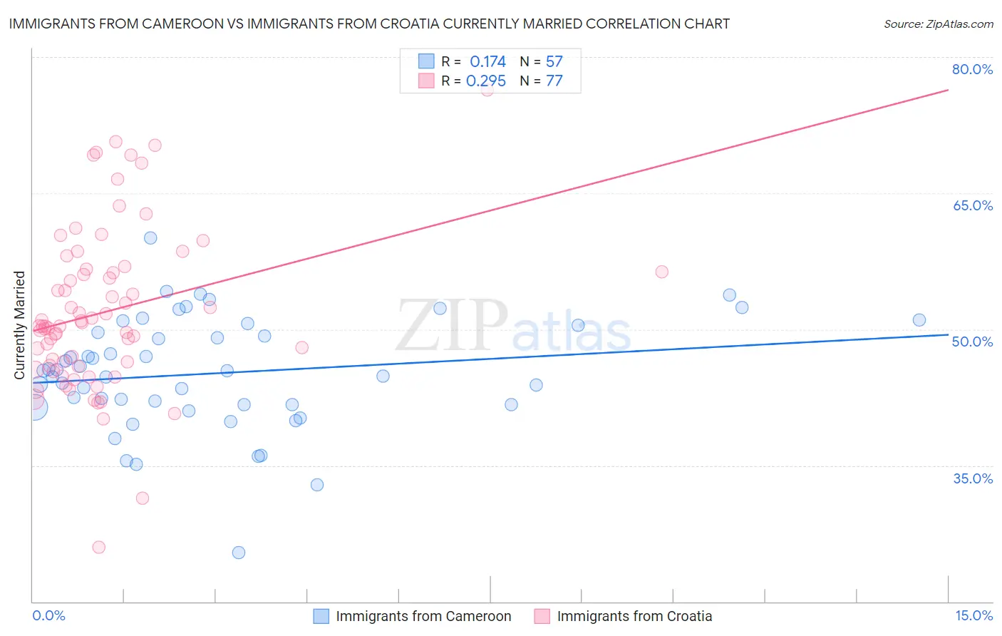 Immigrants from Cameroon vs Immigrants from Croatia Currently Married